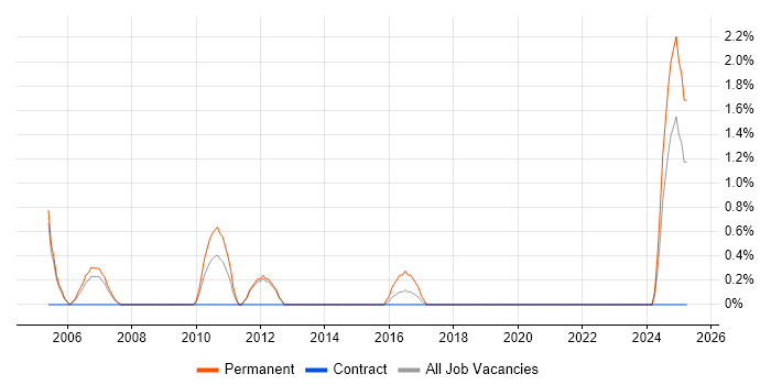 Job vacancy trend for Embedded C/C++ Engineer in Winchester