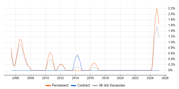 Job vacancy trend for Embedded C Engineer in Winchester
