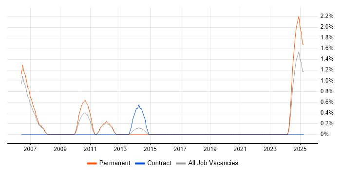 Job vacancy trend for Embedded C Software Engineer in Winchester