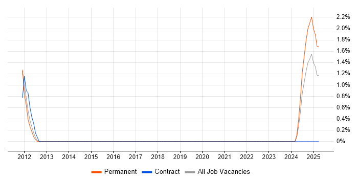 Job vacancy trend for Embedded Software Development in Winchester Job vacancy trend for Embedded Software Development in Winchester