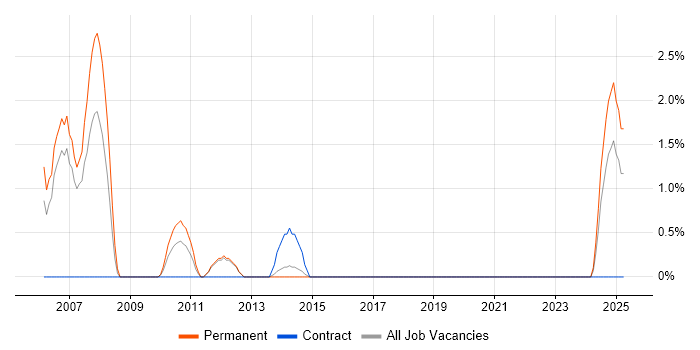Job vacancy trend for Embedded Software Engineer in Winchester