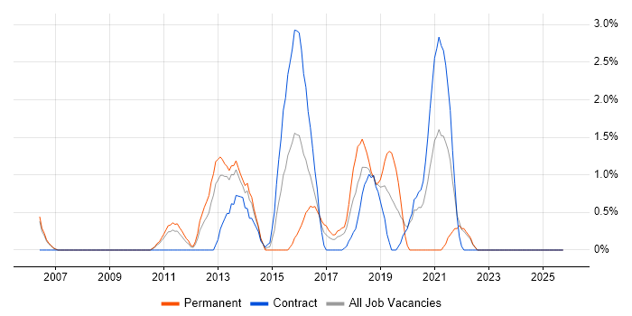 Enterprise Software job vacancy trend in Winchester