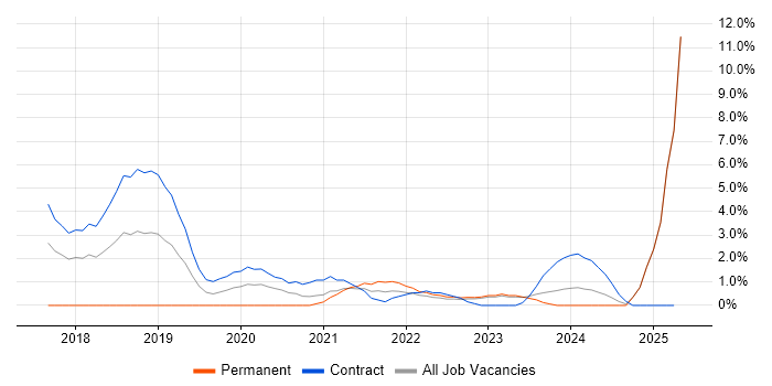 Job vacancy trend for Entra ID in Winchester