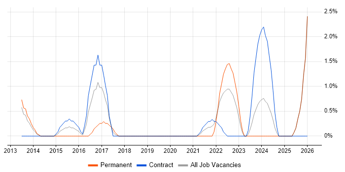 Ethical Hacking job vacancy trend in Winchester