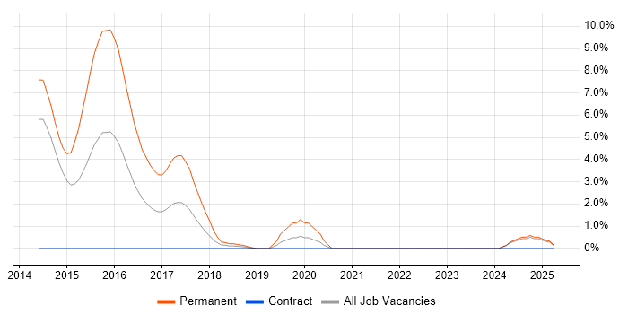 Job vacancy trend for Event-Driven Architecture in Winchester