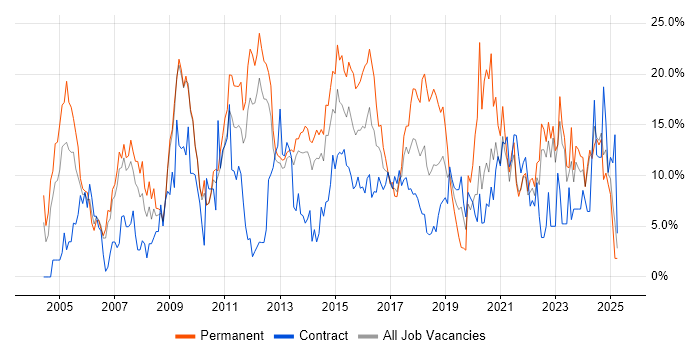 Job vacancy trend for Finance in Winchester