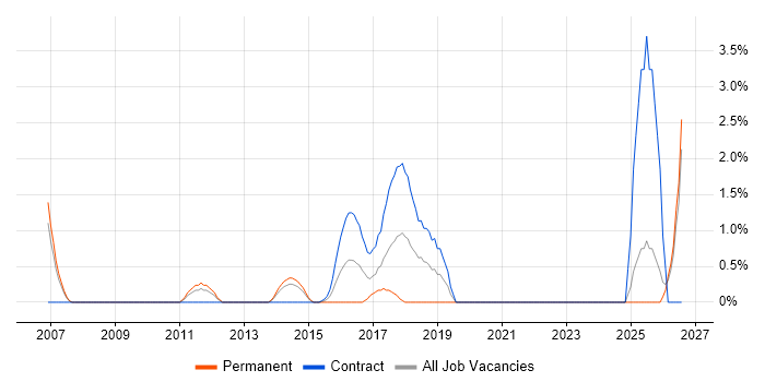Financial Modelling job vacancy trend in Winchester