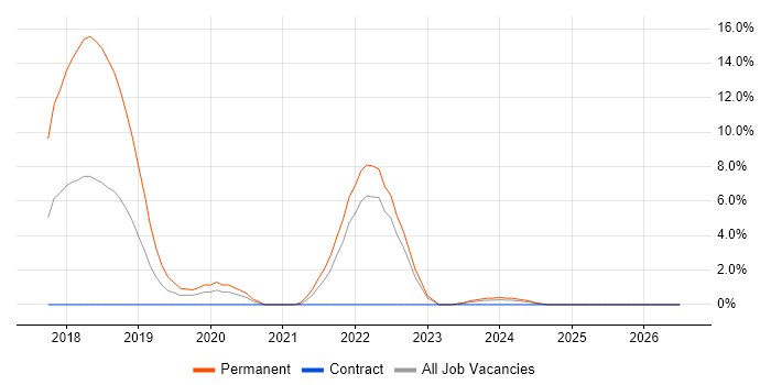 Fintech job vacancy trend in Winchester