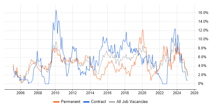 Job vacancy trend for Firewall in Winchester