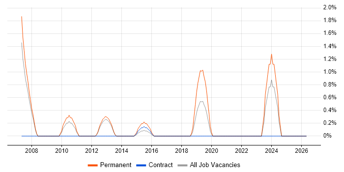 FMCG job vacancy trend in Winchester