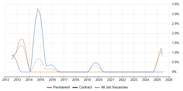 Job vacancy trend for Focus Group in Winchester