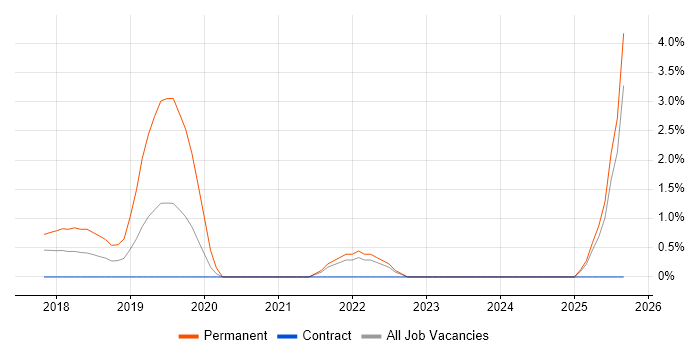 Full-Stack C# Developer job vacancy trend in Winchester