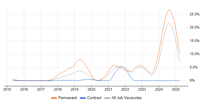 Job vacancy trend for Full-Stack Developer in Winchester