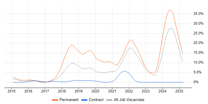 Job vacancy trend for Full-Stack Development in Winchester