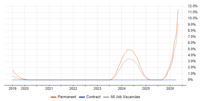 Full-Stack Engineer job vacancy trend in Winchester