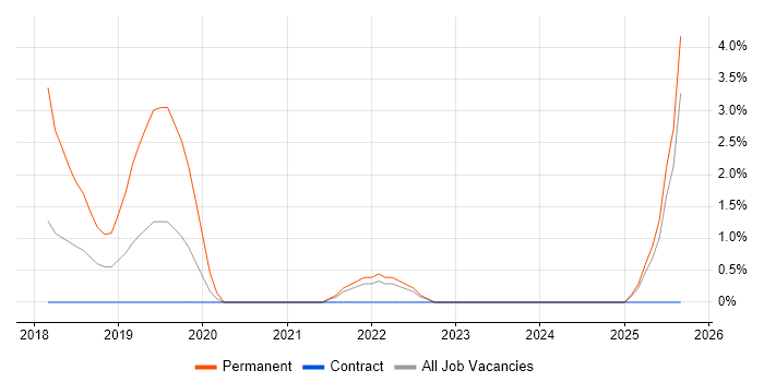Full-Stack .NET Developer job vacancy trend in Winchester