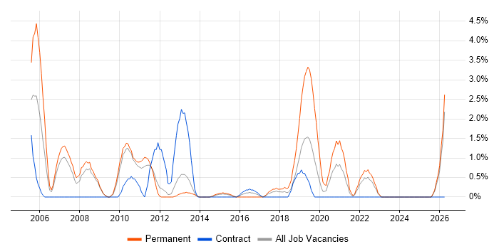 Games job vacancy trend in Winchester