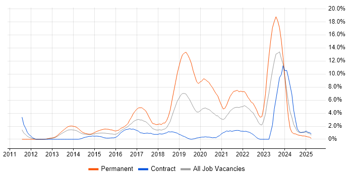 Job vacancy trend for Git in Winchester Job vacancy trend for Git in Winchester