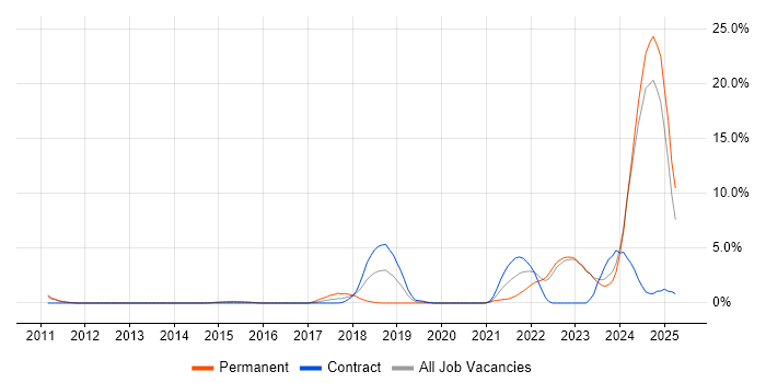 Job vacancy trend for GitHub in Winchester