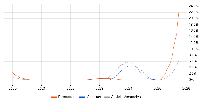 GitLab job vacancy trend in Winchester
