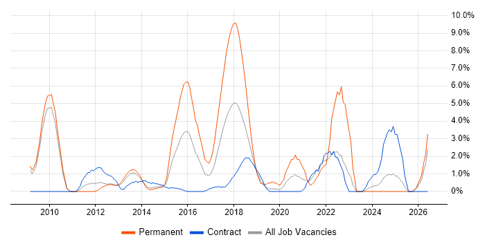 Google job vacancy trend in Winchester