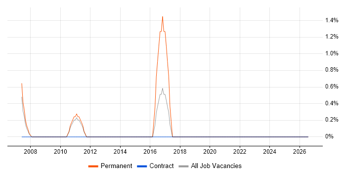 Graduate Consultant job vacancy trend in Winchester