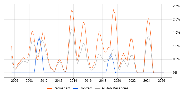 Graduate Developer job vacancy trend in Winchester