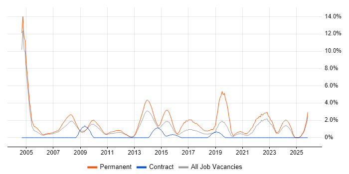 Graduate job vacancy trend in Winchester