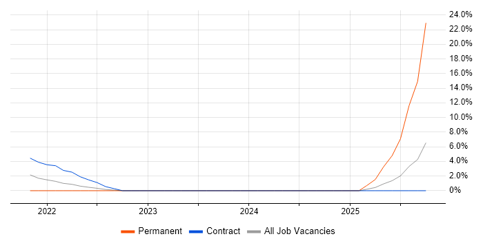 Grafana job vacancy trend in Winchester