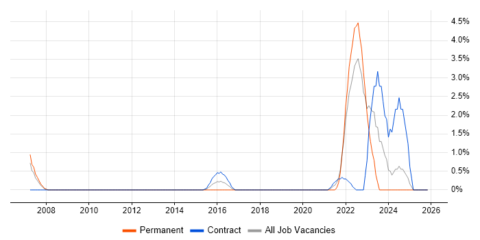 GRC job vacancy trend in Winchester