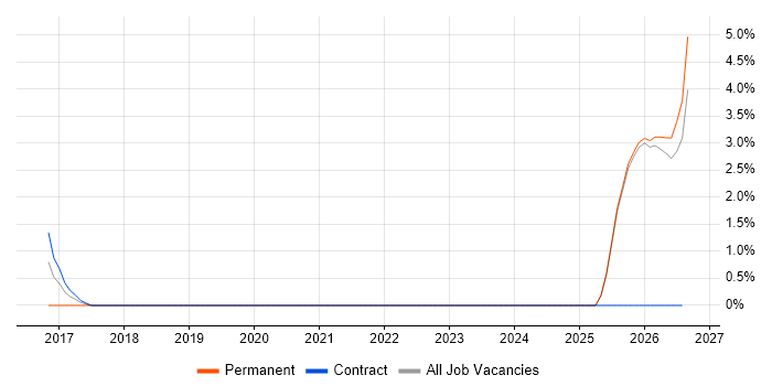Head of Finance job vacancy trend in Winchester