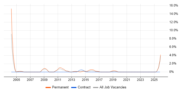 Head of IT job vacancy trend in Winchester