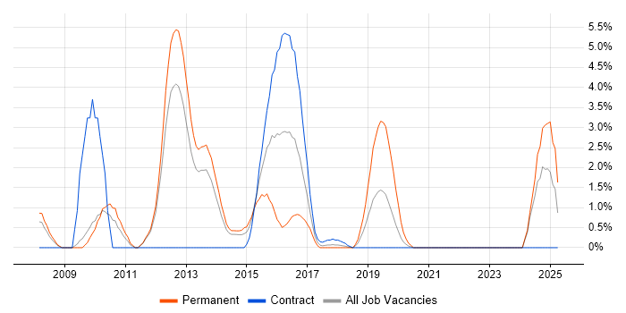 Job vacancy trend for Hibernate in Winchester