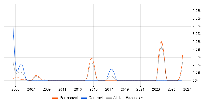 HNC job vacancy trend in Winchester