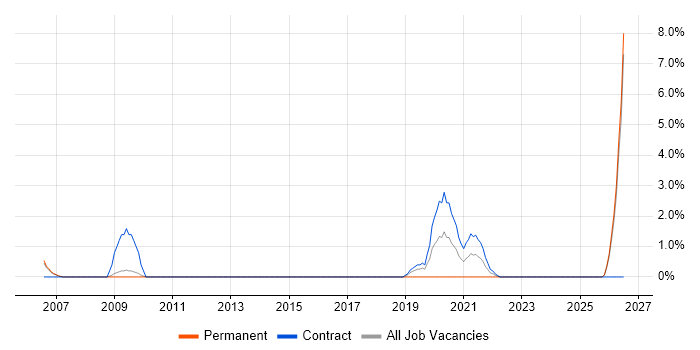 HR Analyst job vacancy trend in Winchester