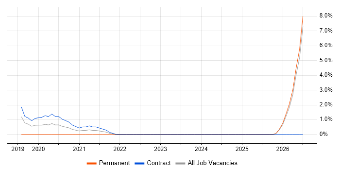 HR Data Analyst job vacancy trend in Winchester