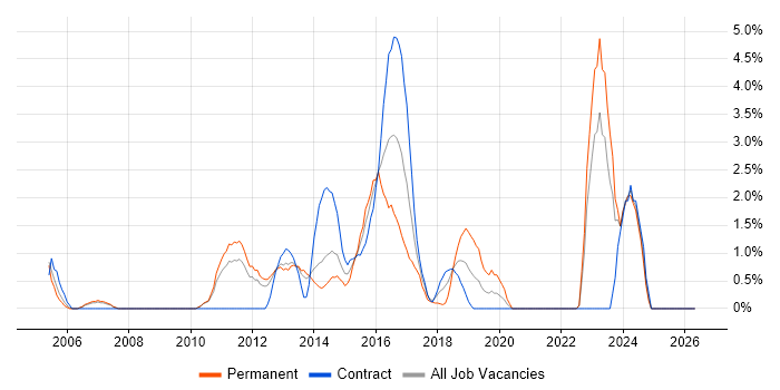 HTTP job vacancy trend in Winchester