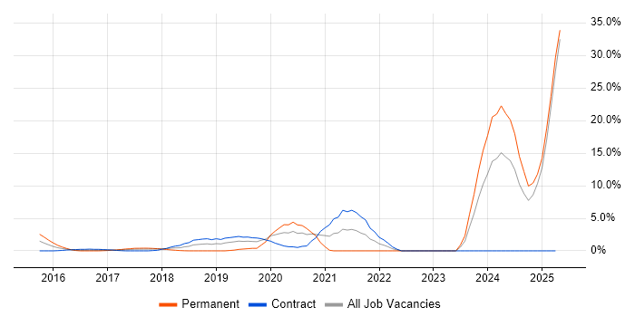 Job vacancy trend for Hybrid Cloud in Winchester Job vacancy trend for Hybrid Cloud in Winchester