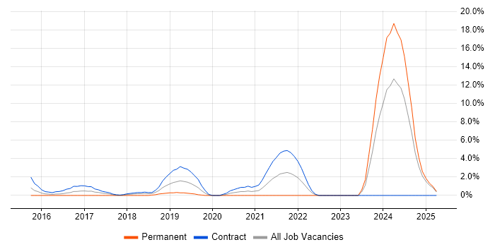 Job vacancy trend for IBM Cloud in Winchester Job vacancy trend for IBM Cloud in Winchester