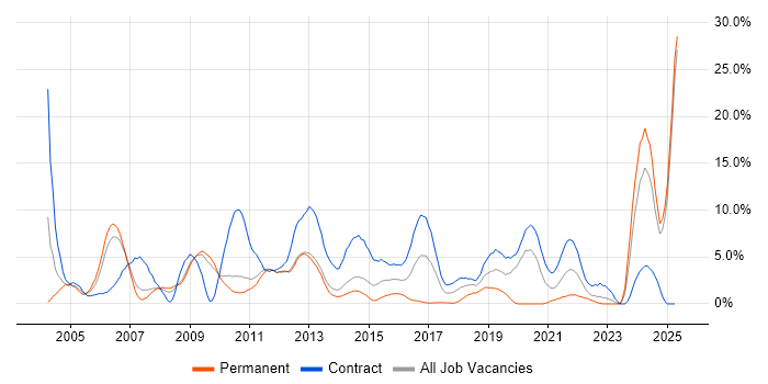 Job vacancy trend for IBM in Winchester Job vacancy trend for IBM in Winchester