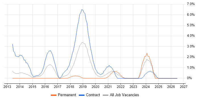 Identity Access Management job vacancy trend in Winchester