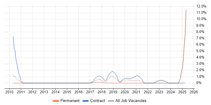 Job vacancy trend for Identity Management in Winchester