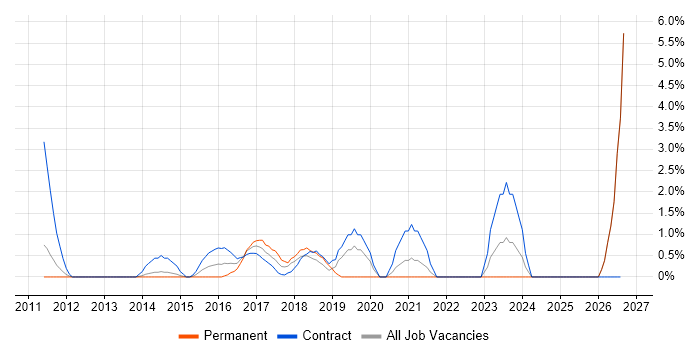 Impact Analysis job vacancy trend in Winchester