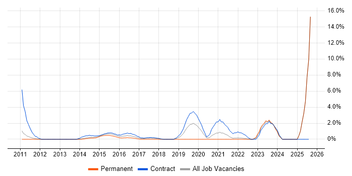 Job vacancy trend for Impact Assessments in Winchester