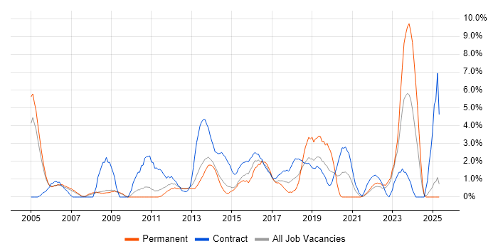 Job vacancy trend for Incident Management in Winchester Job vacancy trend for Incident Management in Winchester