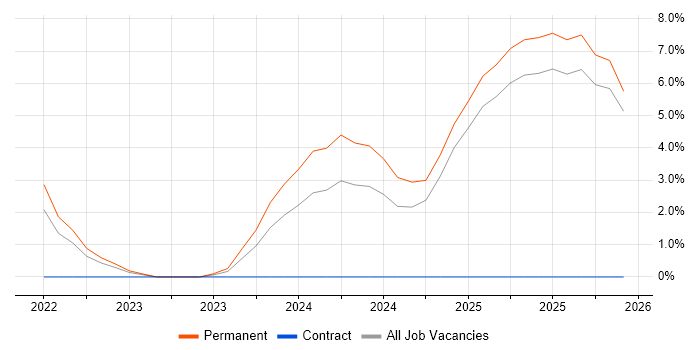 Inclusion and Diversity job vacancy trend in Winchester