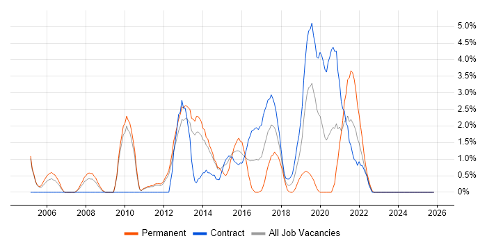 Influencing Skills job vacancy trend in Winchester