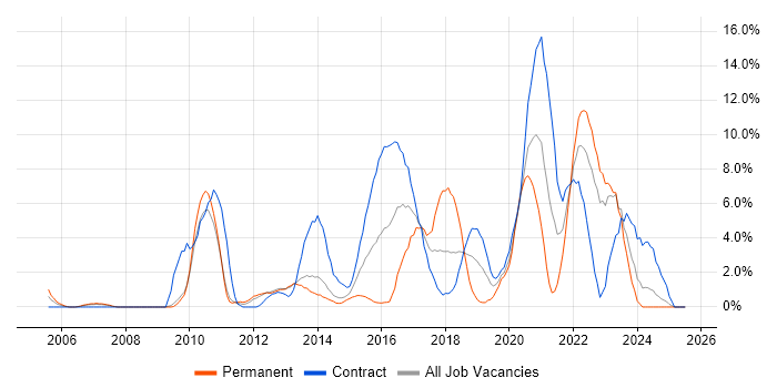 Job vacancy trend for Information Security in Winchester