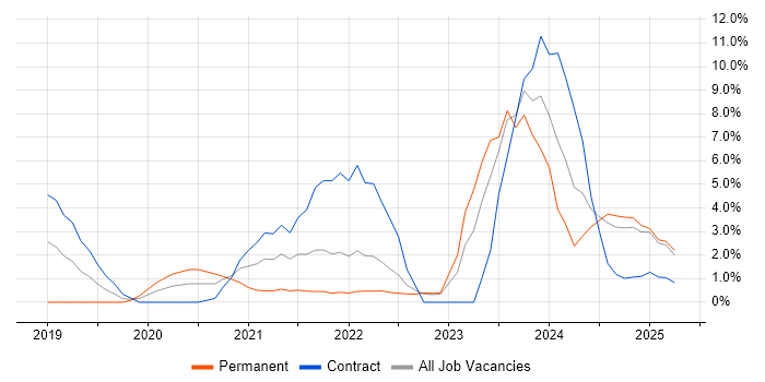 Job vacancy trend for Infrastructure as Code in Winchester