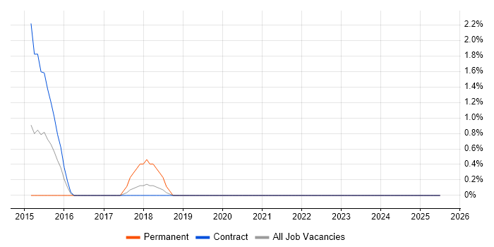 Job vacancy trend for Infrastructure Monitoring in Winchester